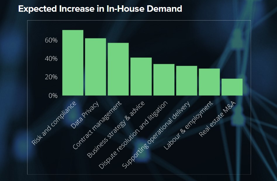 Expected Increase in In-House Demand